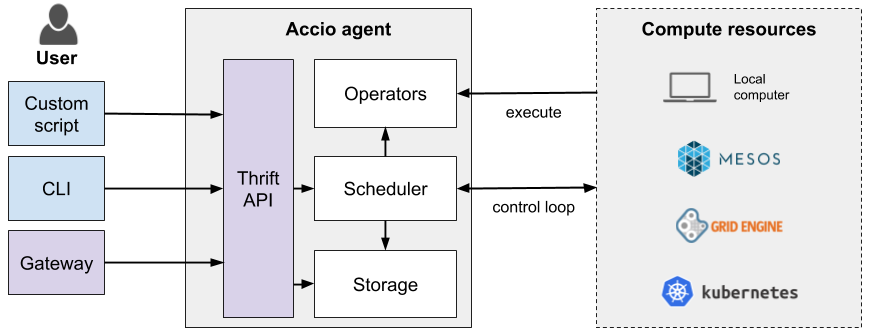 Architecture overview